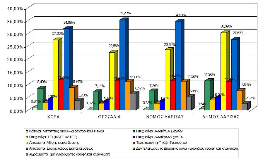 ιάγραµµα 3: Επίπεδο Εκπαίδευσης ηµοτικής Ενότητας Λάρισας 2001 Πηγή: ήµος Λάρισας, «Επιχειρησιακό Σχέδιο ήµου Λαρισαίων 2011 2014»