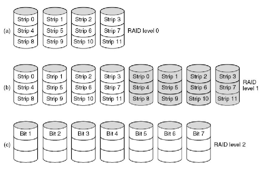 RAID (1/2) Τα επίπεδα RAID 0 έως 2.