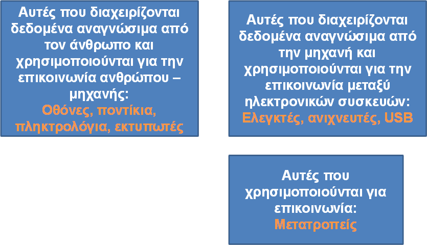 Κατηγορίες συσκευών Ε/Ε Ίσως η πιο προβληματική πτυχή της σχεδίασης Λ.Σ.