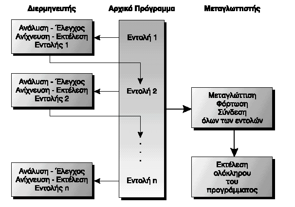 Προγραμματιστικά περιβάλλοντα ή Πηγαίο Πρόγραμμα ή Αντικείμενο Πρόγραμμα Ο συντάκτης είναι ουσιαστικά ένας μικρός επεξεργαστής κειμένου (σαν το Word - Wordpad κλπ.