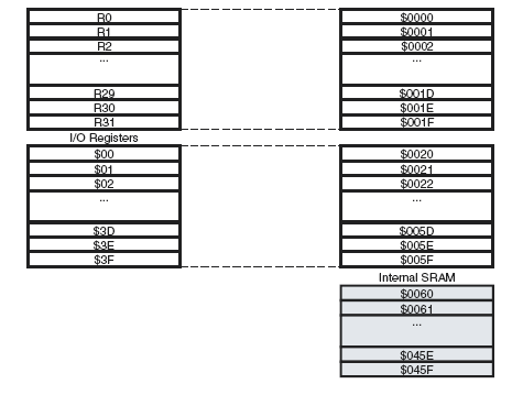 Η ΜΝΗΜΗ ΓΔΓΟΜΔΝΧΝ Ζ κλήκε δεδνκέλσλ (data memory) νπζηαζηηθά πεξηέρεη ηξεηο δηαθνξεηηθέο πεξηνρέο κλήκεο αλάγλσζεο-εγγξαθήο. Ζ ρακειόηεξε πεξηνρή πεξηέρεη ηνπο 32 θαηαρσξεηέο γεληθήο ρξήζεο.