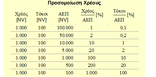 ΠΑΡΑΔΕΙΓΜΑ ΧΡΕΟΥΣ