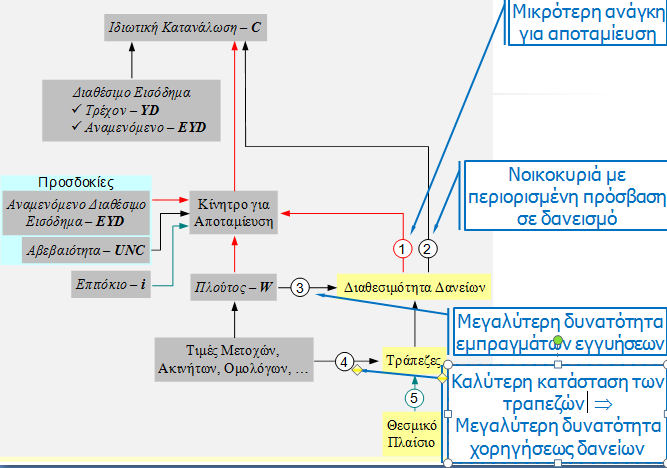 ΔΙΑΘΕΣΙΜΟΤΗΤΑ ΔΑΝΕΙΩΝ