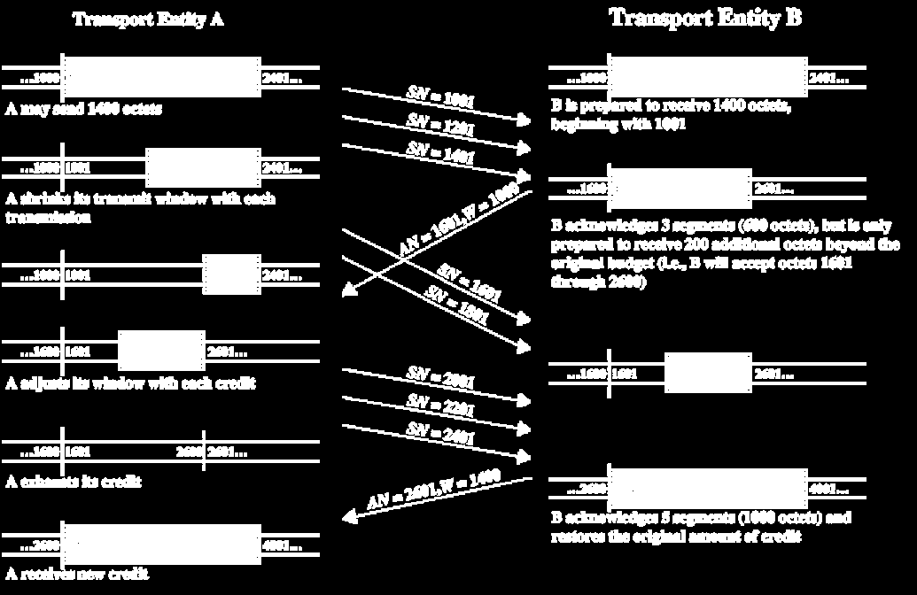 Έλεγχος ροής (3/3) Example Προστασία από αναδίπλωση Οι αριθμοί ακολουθίας που χρησιμοποιούνται στο TCP έχουν πεπερασμένο μέγεθος 32 bit και επομένως επαναχρησιμοποιούνται (αναδίπλωση, rollover)