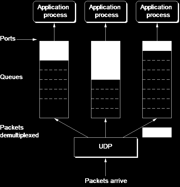Το πρωτόκολλο UDP Μηχανισμοί ανάθεσης θυρών Προϋπόθεση για έναρξη επικοινωνίας: η διεργασία που ενεργοποιεί την επικοινωνία (πελάτης, client) να μάθει τη θύρα της διεργασίας αποδέκτη της επικοινωνίας