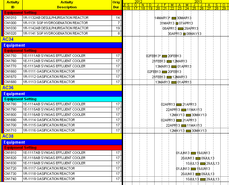 - 71 - Σχήµα 6.7: ραστηριότητες εγκατάστασης του µηχανολογικού εξοπλισµού µεγάλου βάρους Όπως φαίνεται στο σχήµα 6.