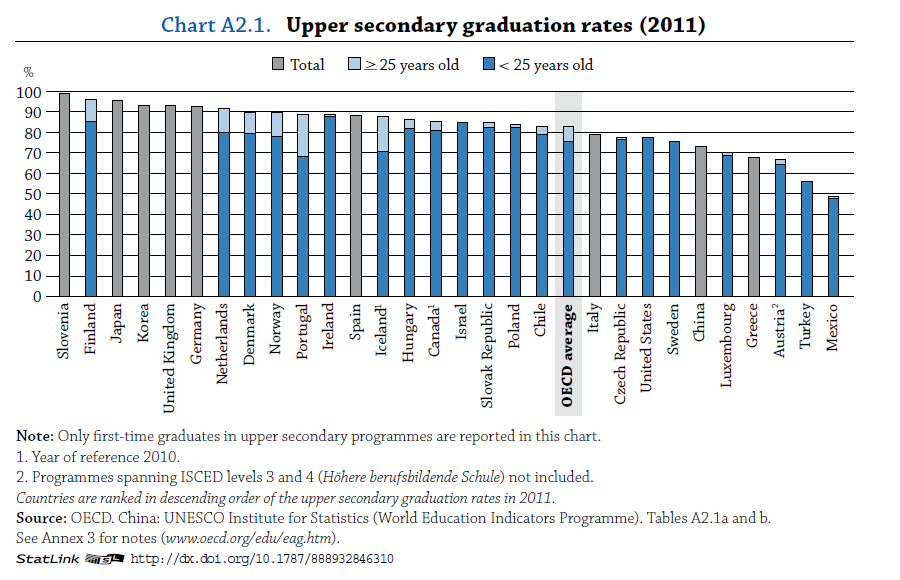 Το ποσοστό των ατόμων που αποφοιτούν από την ανώτερη δευτεροβάθμια εκπαίδευση στις χώρες μέλη του ΟΟΣΑ για το 2011 εμφανίζεται στον παρακάτω Πίνακα.