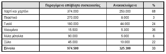 Σήμερα στην Ελλάδα λειτουργούν: 14 Κέντρα Διαλογής Υλικών, μία εγκατάσταση ανακύκλωσης αποβλήτων ειδών ηλεκτρισμού και ηλεκτρονικού εξοπλισμού, 4 μονάδες ανακύκλωσης ελαστικών, 6 μονάδες αναγέννησης