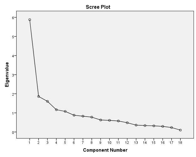 Πίνακας 2.1.2 KMO and Bartlett's Test Kaiser-Meyer-Olkin Measure of Sampling Adequacy.,804 Bartlett's Test of Sphericity Approx. Chi-Square 1592,203 df 153 Sig.,000 Από το πίνακα 2.1.2 συμπεραίνεται ότι η δειγματική επάρκεια είναι μεγαλύτερη από 0.