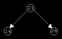 Δυαδικά δέντρα αναζήτησης: παράδειγμα -2- Η αναζήτηση συνεχίζεται συγκρίνοντας το 14 με την τιμή 21, που βρίσκεται στη ρίζα του παραπάνω υποδέντρου.
