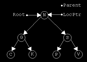 Κατασκευή ΔΔΑ -3- Οι δείκτες Root, Parent και LocPtr δείχνουν όπως φαίνεται στο ακόλουθο σχήμα: ο δείκτης Root θα δείχνει πάντα τη