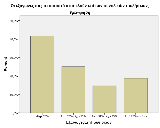 Γηάγξακκα 2 Γηαγξακκαηηθή Απεηθφληζε Γεχηεξεο Δξψηεζεο ηνπ Δξεπλεηηθνχ Δξψηεζε ΗΗΗ: Ο Μέζνο φξνο ηνπ χςνπο ηνπ αξηζκνδείθηε ην 2010 ησλ «πλνιηθψλ Τπνρξεψζεσλ πξνο Ίδηα Κεθάιαηα» ή αιιηψο ησλ «Ξέλσλ