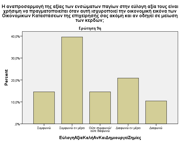 Γηάγξακκα 9 Γηαγξακκαηηθή Απεηθφληζε Έλαηεο Δξψηεζεο ηνπ Δξεπλεηηθνχ Δξψηεζε X: Πνηα είλαη ε εθηίκεζε ζαο γηα ηελ δηαθνξά αλάκεζα ζηελ απνηίκεζε ζηελ εχινγε αμία ησλ ελζσκάησλ παγίσλ ηεο επηρείξεζήο