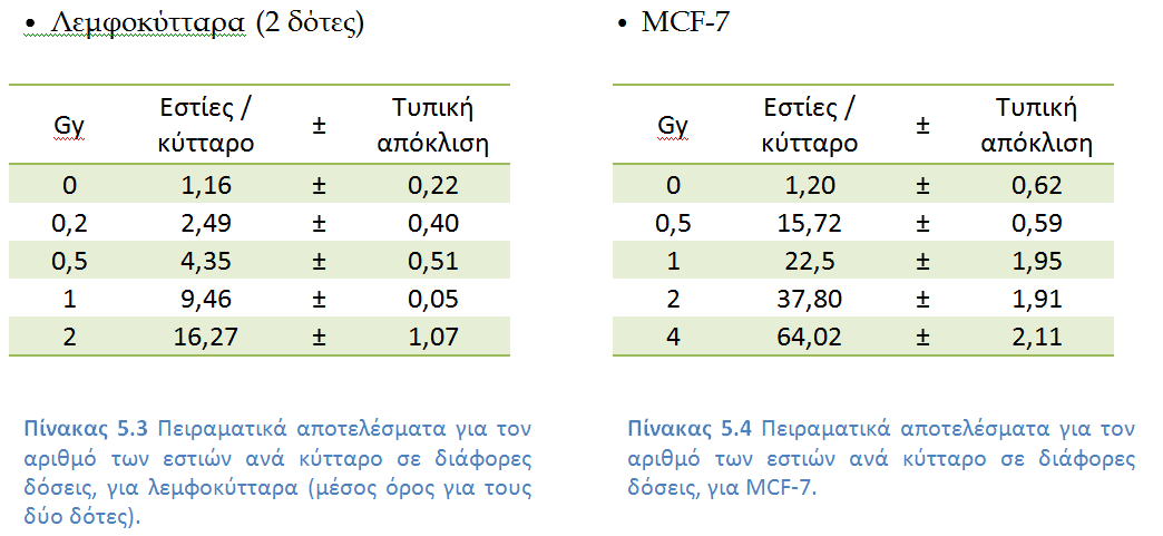 Εικόνα 5.1 Λεμφοκύτταρα εκτεθειμένα σε διάφορες δόσεις ιοντίζουσας ακτινοβολίας.