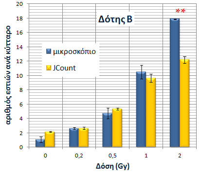 Διάγραμμα 5.8 Σύγκριση μέτρησης αριθμού εστιών ανά κύτταρο μέσω μικροσκοπίου και με τη βοήθεια του λογισμικού Jcount, για το δότη Α. Διάγραμμα 5.