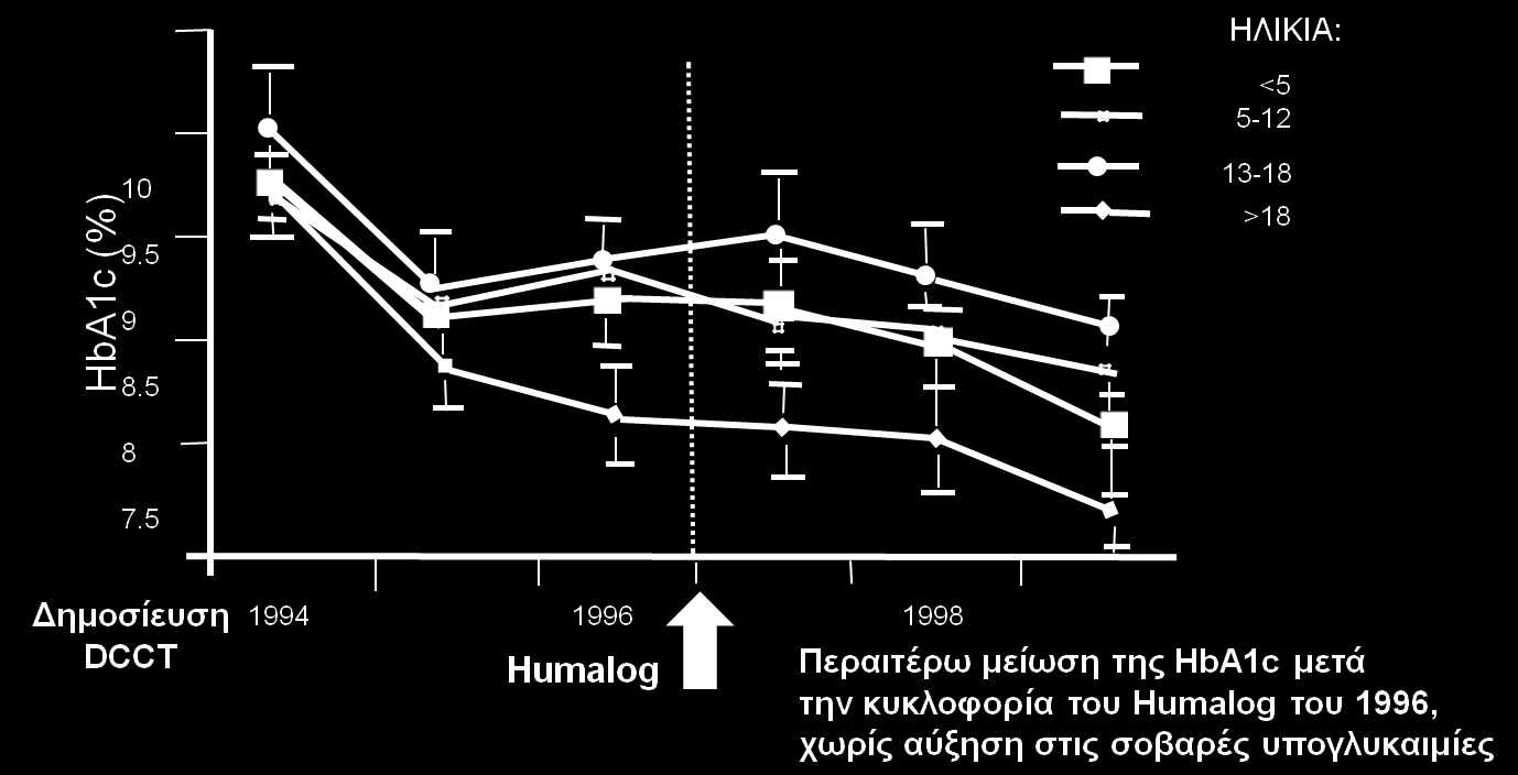 Ηumalog (Lispro): Ορόσημο στη γλυκαιμική