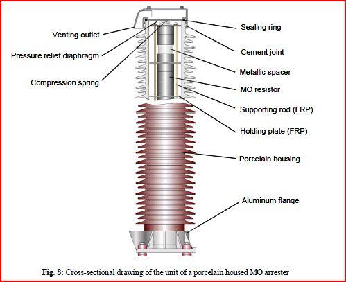 Εικόνα : Αλεξικέραυνα μέσης τάσης από μεταλλικά οξείδια τύπου POLIM-D, ABB Τα διαγράμματα και σχήματα του κεφαλαίου πηγάζουν από