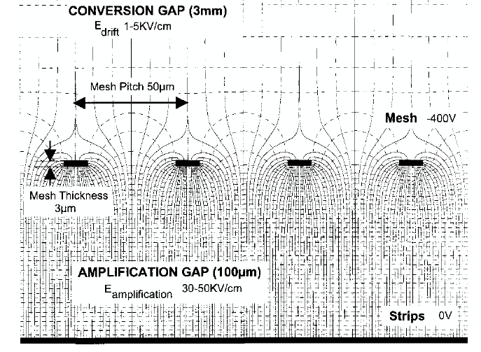 2.1.2 Διαμόρφωση Ηλεκτρικού Πεδίου Η γνώση του σχήματος των ηλεκτρικών δυναμικών γραμμών του πεδίου κοντά στο micromesh είναι ένα βασικό κλειδί για τη βέλτιστη λειτουργία του ανιχνευτή και ιδιαίτερα