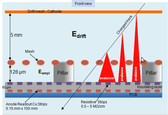 2.1.7 Micromegas με resistive layer(resistive anode readout) Η τεχνική micromegas εφευρέθηκε στα μέσα του 1990. Επιτρέπει την κατασκευή ενός λεπτού ασύρματου ανιχνευτή αερίου σωματιδίων.