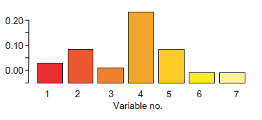 Η variable importance είναι μία πολύ σημαντική μετρική, καθώς δίνει τη δυνατότητα σε περίπτωση που οι τιμές της είναι ανεξάρτητες από δένδρο σε δένδρο, το σφάλμα ταξινόμησης (classification error) να