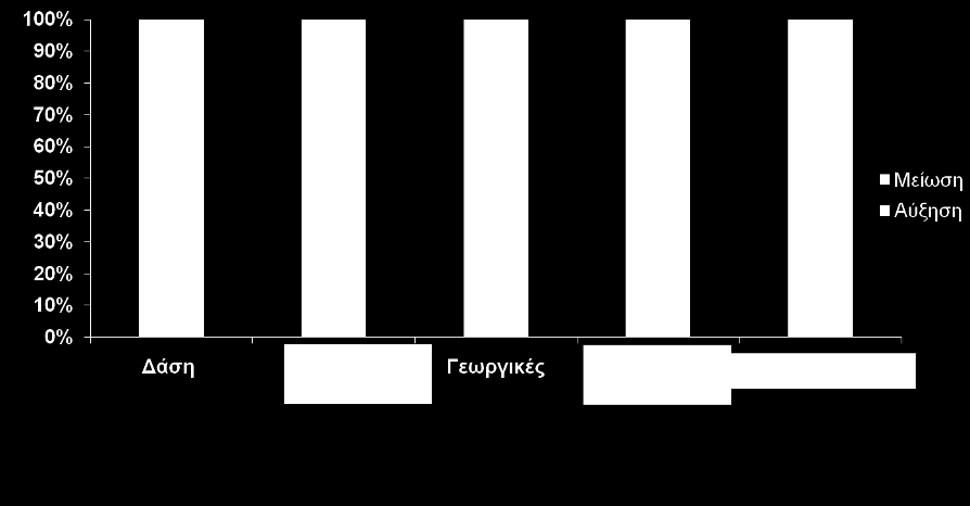 Η εικόνα στην Ελλάδα Βασικές τάσεις Δάση Εκτάσεις θαμνώδους βλάστησης Γεωργικές εκτάσεις Εκτάσεις