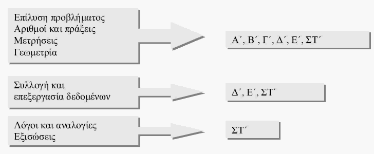 Β1.4 Η δηδαζθαιία ηωλ Μαζεκαηηθώλ ζην Γεκνηηθό ρνιείν Δηζαγσγή Με βάζε ην ΑΠ θαη ην ΓΔΠΠ (ΤΠΔΠΘ-ΠΗ, 2002) ε δηδαζθαιία ησλ Μαζεκαηηθψλ ζην Γεκνηηθφ ρνιείν δνκείηαη θαη αλαπηχζζεηαη ζε επηά άμνλεο