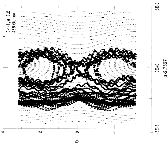 Εικόνα 47: Χρονική εξέλιξη της τροχιάς αστεροειδούς 485 Genua, ο οποίος βρίσκεται στον τριπλό συντονισμό 3:1:1, (Nesvorny & Morbidelli, 1998) Οι υπολογισμοί δείχνουν ότι οι κύριες πηγές NEAs είναι ο