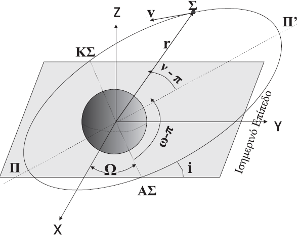 Εικόνα 34: Γεωμετρία της τροχιάς ενός τεχνητού δορυφόρου της Γης Για κίνηση γύρω από τη Γη, το σύστημα αναφοράς είναι προφανώς γεωκεντρικό, με το επίπεδο xy να ταυτίζεται με τον ισημερινό της Γης και