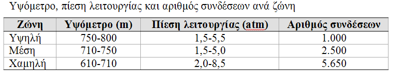 ΧΑΡΑΚΤΗΡΙΣΤΙΚΑ ΔΙΚΤΥΟΥ ΥΔΡΕΥΣΗΣ ΣΤΗΝ ΠΟΛΗ ΤΗΣ ΚΟΖΑΝΗΣ (3) Ζώνες δικτύου και πίεση λειτουργίας Το δίκτυο διανομής της