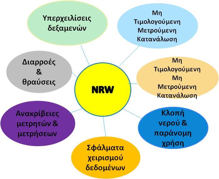 Τα συστατικά του Μη Ανταποδοτικού Νερού (NRW)