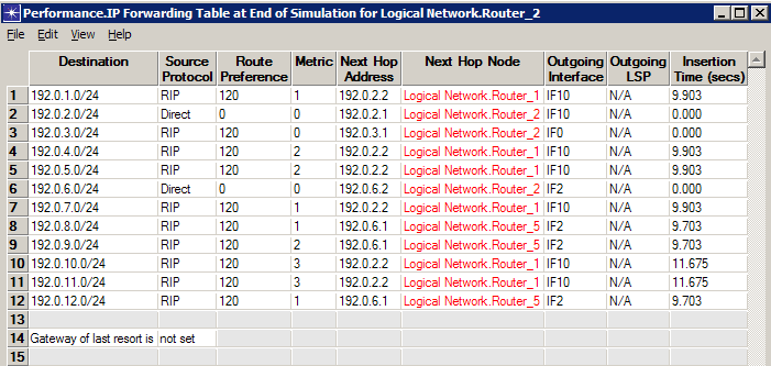 Δικόνα 17: Πίνακαρ δπομολόγηζηρ ηος Router_2 ππιν ηην αποηςσία ηηρ ζύνδεζηρ Router_0<- >Router_2 ηελ Δηθφλα 18 θαίλεηαη θαη πάιη ν πίλαθαο δξνκνιφγεζεο ηνπ Router_2, κεηά ηελ απνηπρία ηεο ζχλδεζεο