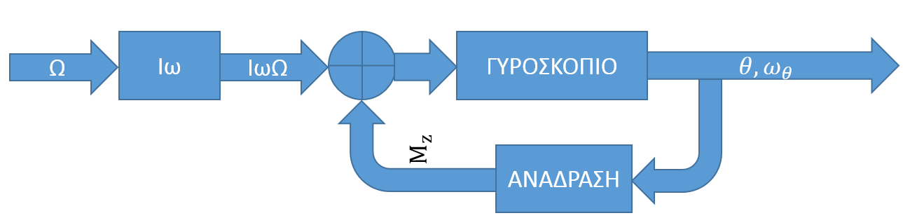 Ι 0 d 2 θ dt 2 + ΙωΩ cos θ = M z Όμως για αρκετά μικρή γωνία θ μπορούμε να κάνουμε την προσέγγιση cosθ 1.