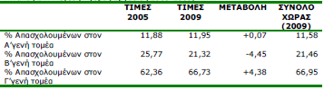 ΠΙΝΑΚΑ 7 : Μεγέζε Αγνξάο Δξγαζίαο 2005-2009, Π.Κ.Μ Πηγή: ΔΛ.ΣΑΣ 2010 (δεληίο ηύπος επγαηικού δςναμικού 2010, http://www.statistics.