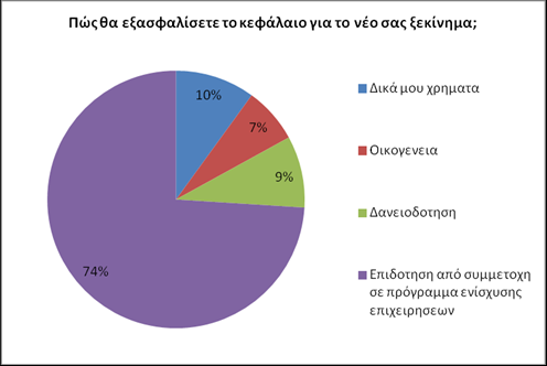 Σν 80,00% πηζηεχεη φηη ν θπξηφηεξνο ιφγνο γηα λα δξαζηεξηνπνηεζνχλ επηρεηξεκαηηθά είλαη γηα λα εθαξκφζνπλ ηηο ηδέεο ηνπο θαη λα έρνπλ ηνλ έιεγρν ηεο δνπιεηάο ηνπο ελψ κε κηθξφηεξα πνζνζηά αθνινπζνχλ