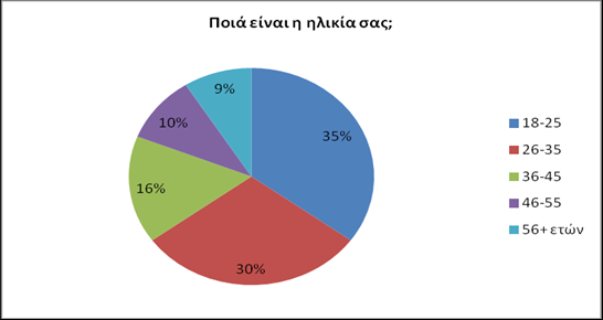 15) Πνηα είλαη ε ειηθία ζαο; - Πεξηθέξεηα Γπηηθήο Μαθεδνλίαο Σν 40% ησλ εξσηεζέλησλ γπλαηθψλ είλαη απφ 18-25 εηψλ, ην 22% είλαη 26-35 εηψλ, ην 20% είλαη 36-45 εηψλ, ην 14% είλαη 46-55 εηψλ θαη ην 4%