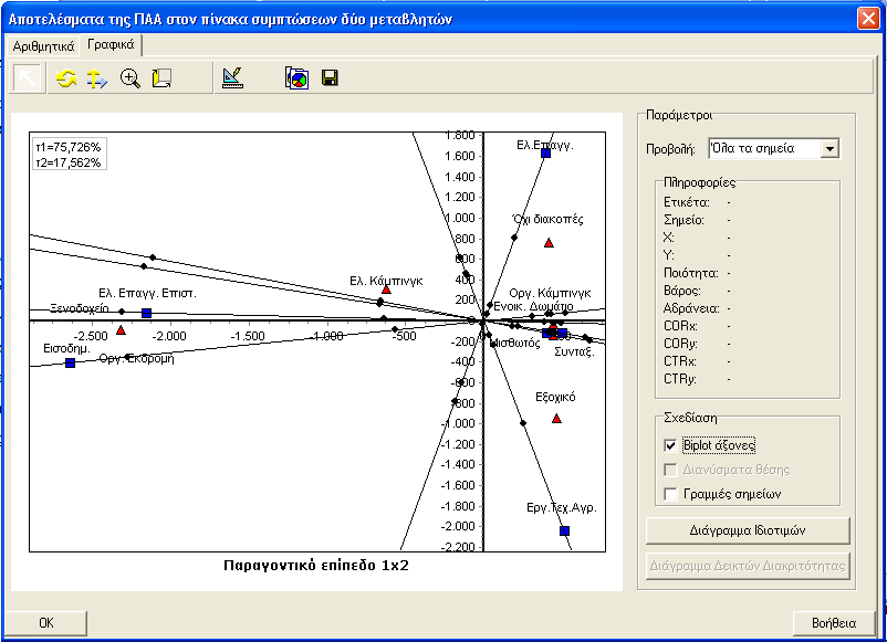 Εικόνα Α.35: Παραγοντικό Επίπεδο 1x2 της Εφαρµογής της ΠΑΑ σε Πίνακα Συµπτώσεων ύο Μεταβλητών (Biplot άξονες) Πολυµεταβλητή περίπτωση Στην Εικόνα Α.