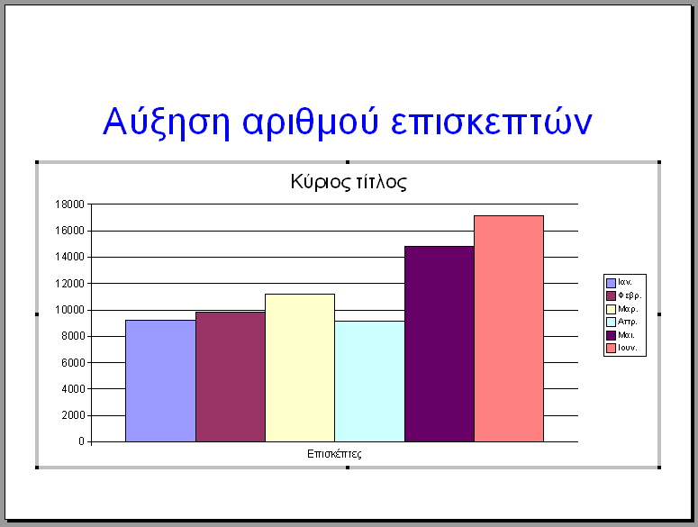 Επιλέξτε Ανάθεση για να καταχωρηθούν τα στοιχεία στο διάγραμμα Κάντε διπλό κλικ στο πλαίσιο Κύριος Τίτλος και διαγράψτε το περιεχόμενο Αυξομειώστε το μέγεθος του διαγράμματος σύροντας τις αγκύλες που