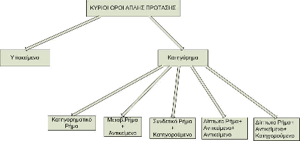 Κεφάλαιο 2: Επισκόπηση σχετικής θεωρίας Γ. Υποκείµενο + Ρήµα + Αντικείµενο π. χ: «Ο Πέτρος αγαπάει τα ζώα». Υποκείµενο + Ρήµα + Αντικείµενο(άµεσο) + Αντικείµενο(έµµεσο) π.