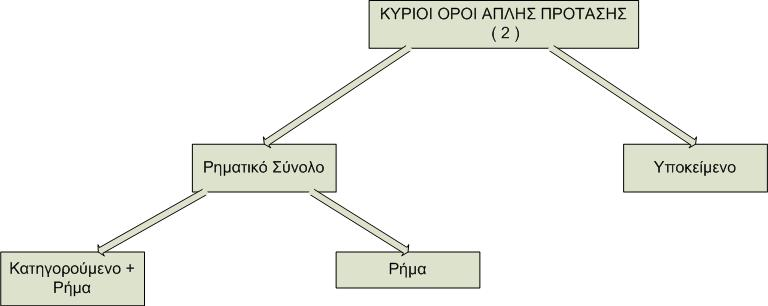 Κεφάλαιο 2: Επισκόπηση σχετικής θεωρίας Α. Ρήµα + Υποκείµενο a. Επιθυµίας π. χ : «Ας έρθει ο Γιάννης» b. Επιφωνηµατικές π.χ : «Έφυγε ο καθηγητής!» c. Ερωτηµατικές π.χ : «Τρώει ο Κώστας ;» Β.