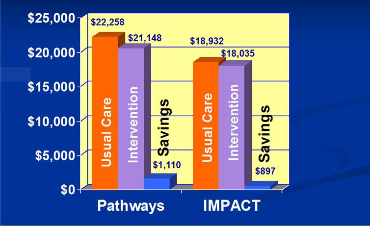 Usual Care Intervention Savings Usual Care Intervention Savings $25.000 $20.000 Total Medical Costs Over a 2- Year Period $15.000 $10.000 $5.000 $0 Katon et al., 2006 Simon et al.