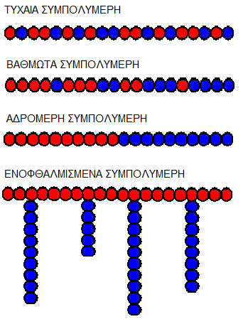 Σχήμα 1.4: Απεικόνιση των βασικών κατηγοριών των συμπολυμερών.