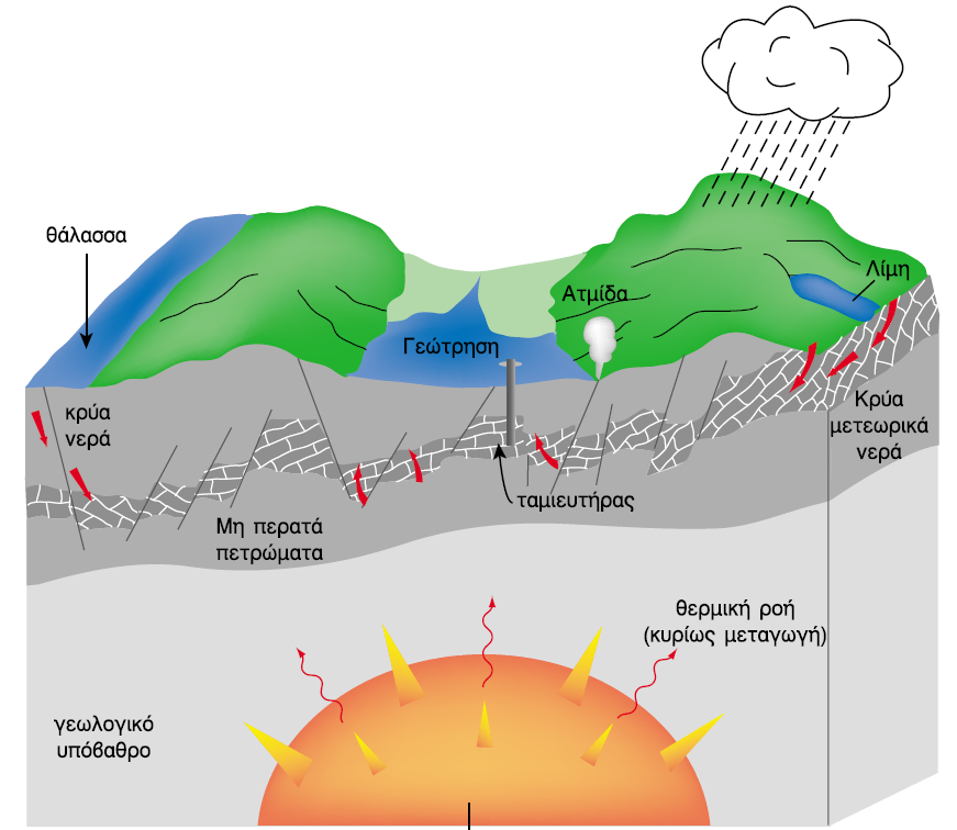 Υδροθερμικά συστήματα Ένα γεωθερμικό πεδίο που παράγει ατμό και τα κύρια συστατικά του (από πάνω προς
