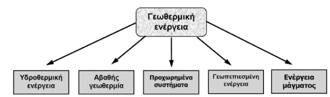 ΓΕΩΘΕΡΜΙΚΗ ΕΝΕΡΓΕΙΑ Τα γεωθερμικά πεδία χωρίζονται σε δύο ομάδες: στα πεδία "υψηλής ενθαλπίας", όπου το ρευστό (άνω των 150 C) μπορεί να χρησιμοποιηθεί για την παραγωγή