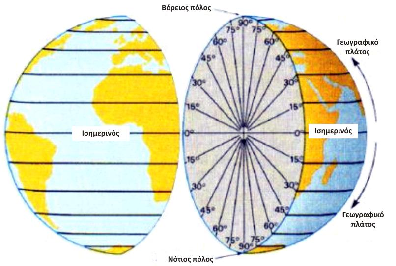 Σχήμα 3. Οι παράλληλοι του γεωγραφικού πλάτους βρίσκονται παράλληλα στον ισημερινό και είναι μικροί κύκλοι.