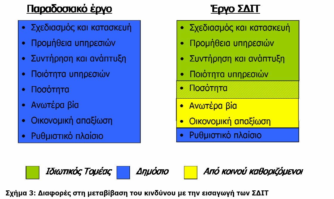 σύµπραξης: από τη σύναψη της σύµβασης έως την εκτέλεση του έργου και τη συνολική διάρκεια της λειτουργίας του. 3.