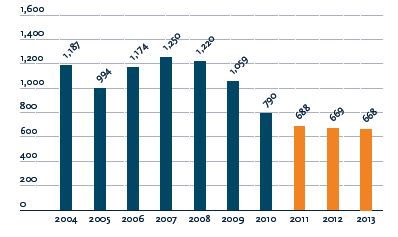 Σχήμα 8- Αριθμός κρατήσεων ετών 2004-2013 Πηγή: Ετήσια Έκθεση Paris MoU 2013 4.9. Σύνταξη της έκθεσης επιθεώρησης.