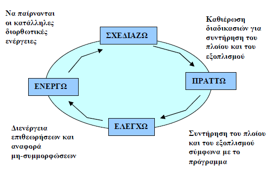 Σχήμα 3 - Αρχές του Κύκλου Βελτίωσης Πηγή: Rose, J.(1995) ISM. The time to get on board, Shipping, October 1.7.