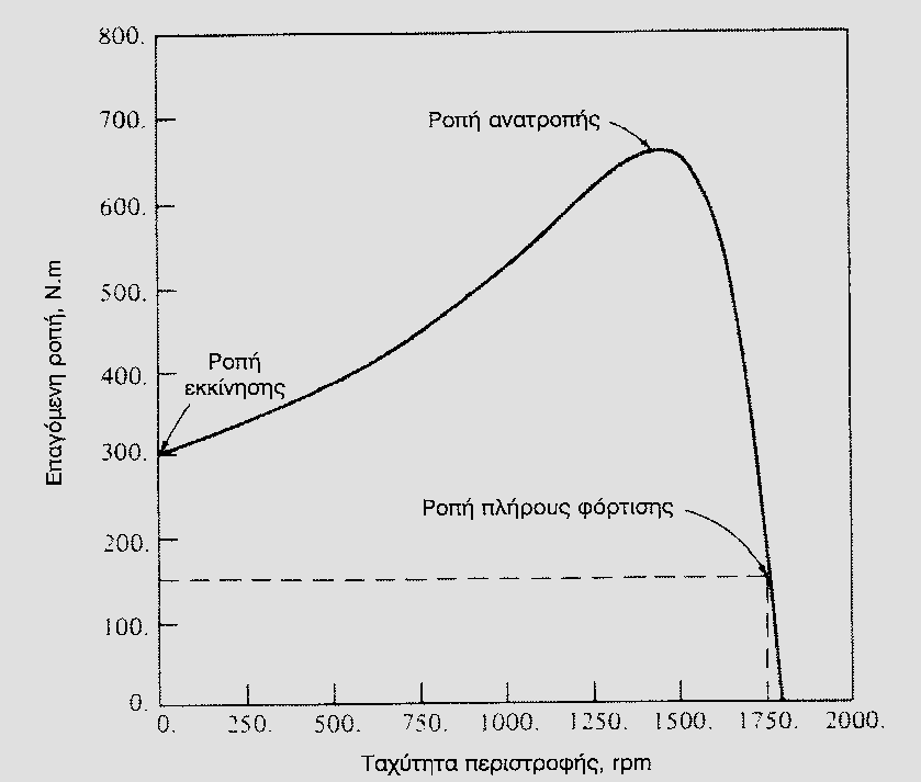 Μελέτη ηλεκτρικών κινητήρων για μηχανισμούς ανύψωσης και μεταφοράς φορτίων. 2.21 Χαρακτηριστική Ροπής-Ταχύτητας των Επαγωγικών Κινητήρων.