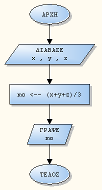 ( 2.4) Διάγραμμα ροής (Δ.Ρ.