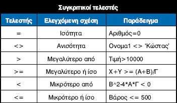 ( 2.4.2-4 - 8.1) Δομή επιλογής α. Λογική έκφραση: <έκφραση1> συγκριτικός τελεστής <έκφραση 2> β.